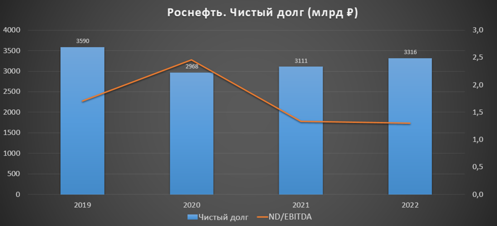 Роснефть дивиденды 2024