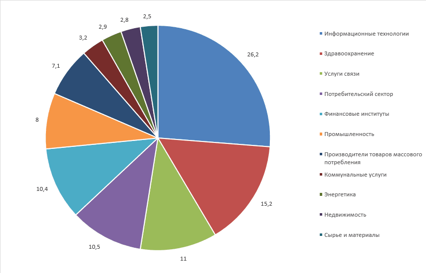 Рисунок 1. Доля компаний индекса S&P 500 по секторам, рассчитанная как отношение капитализации сектора к суммарной капитализации индекса. Источник: отчет S&P Dow Jones Indices, Equity на 29 мая 2020 г.