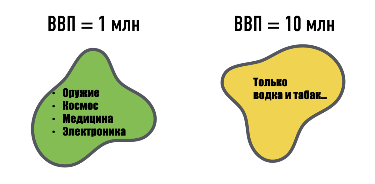 Разрушаем мифы. Почему ВВП не способен измерить качество жизни | Петр и Мазепа