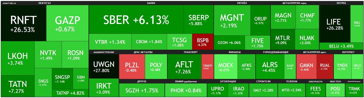 Недельная тепловая карта российского фондового рынка. Данные из открытых источников.