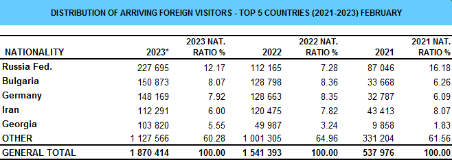 Распределение посещения иностранными туристами – ТОП-5 СТРАН ((2021-2023) февраль