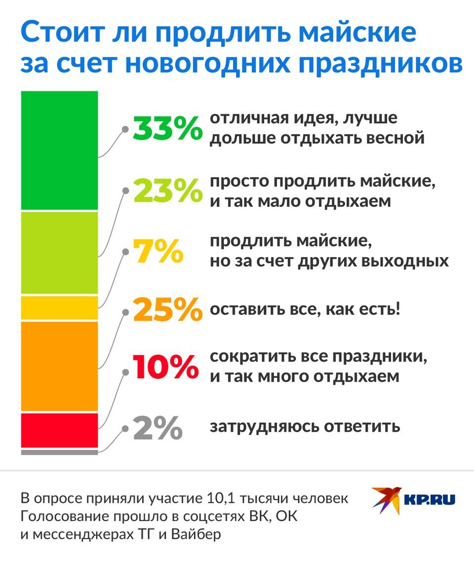     Россияне согласны увеличить майские праздники за счет новогодних каникул Наиль ВАЛИУЛИН