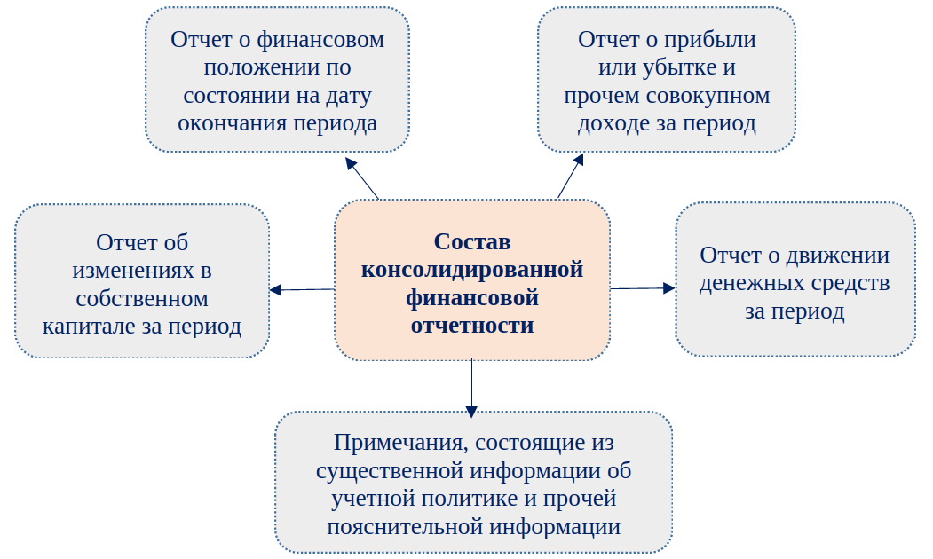 Отчет 5 м. Консолидация финансовой отчетности. Консолидированная финансовая отчетность. Этапы формирования консолидированной финансовой отчетности. Назовите причины возникновения консолидированной отчетности.