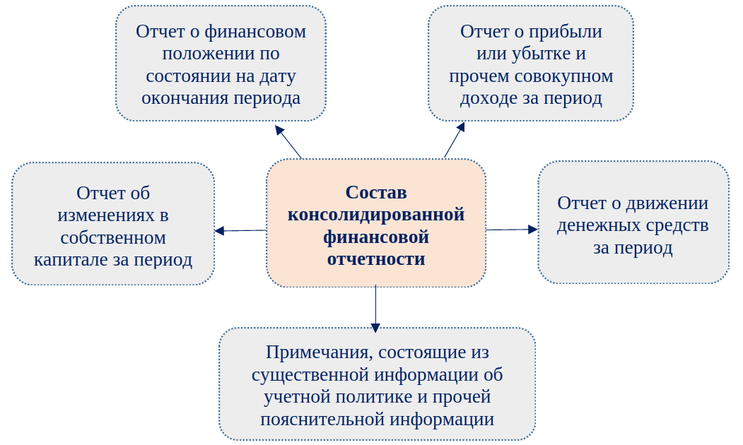 Консолидация финансовой отчетности. Консолидированная финансовая отчетность. Этапы формирования консолидированной финансовой отчетности. Назовите причины возникновения консолидированной отчетности..