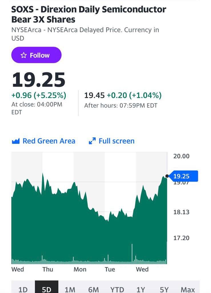 1. Direxion Daily Semiconductor Bear 3X Shares (SOXS). Отраслевой «шортовый» инструмент на акции американских компаний сектора полупроводников. Показывает обратное движение цен акций с 3-кратной амплитудой. 