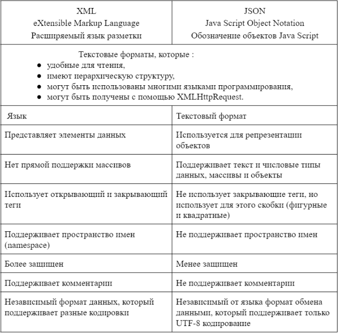 Json xml. Отличие xml от xml. Формат данных json. Отличие xml от xml. Места исследования пульса таблица.
