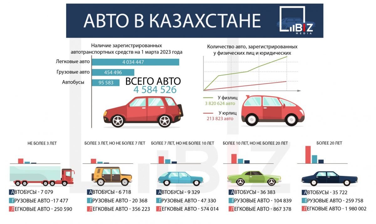 Количество автомобилей в Казахстане выросло за год на 5,2% | Bizmedia.kz |  Дзен