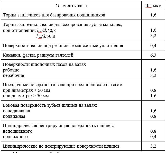 Допуск размера шероховатость