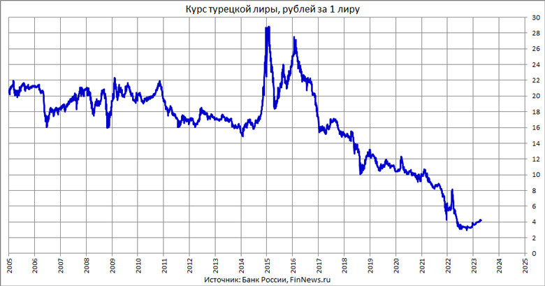 Актуальный курс турецкой лиры к доллару, евро и рублю … Foto 21