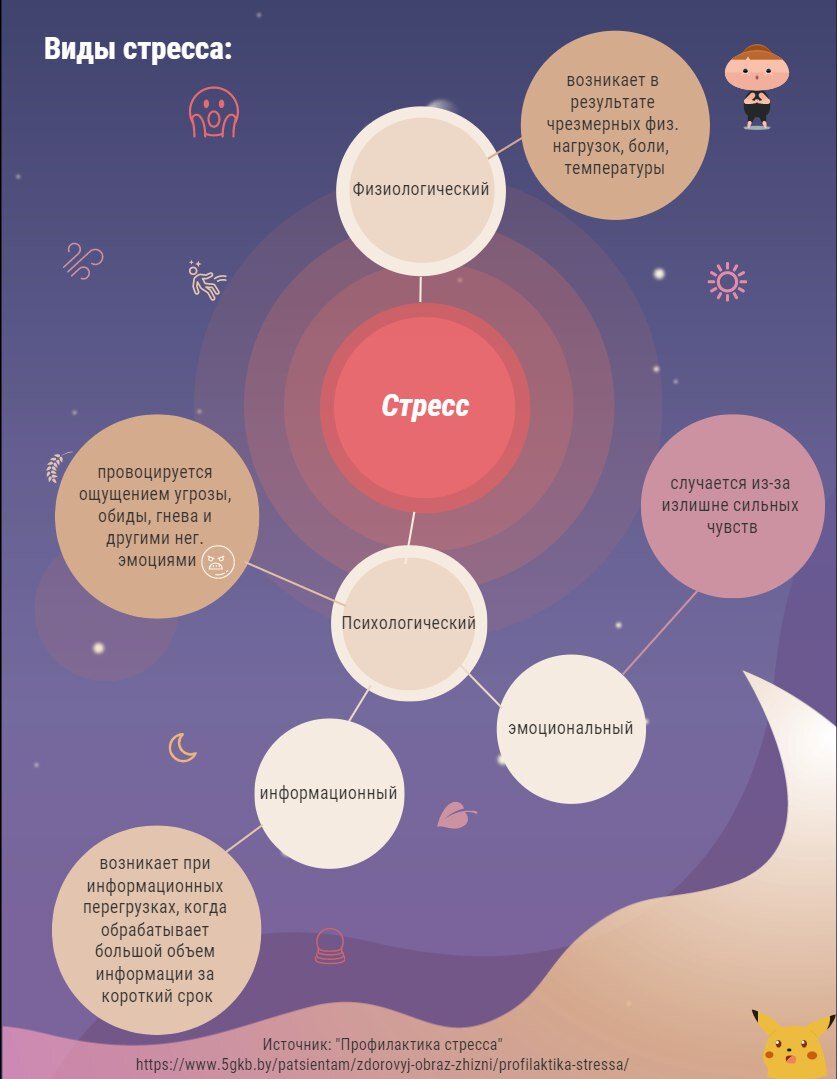 Виды стресса