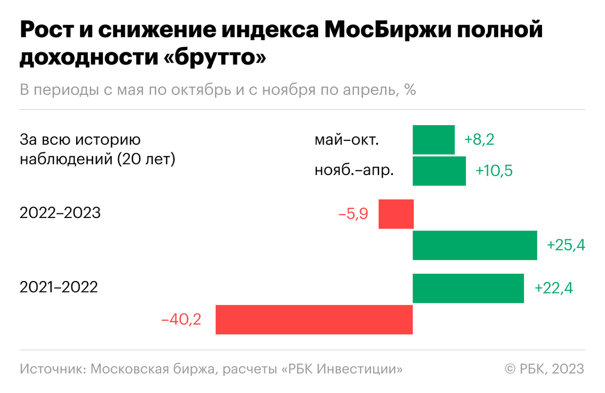    Сезонная динамика индекса Московской биржи полной доходности «брутто»