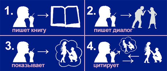 Виды диалога с точки зрения повествования