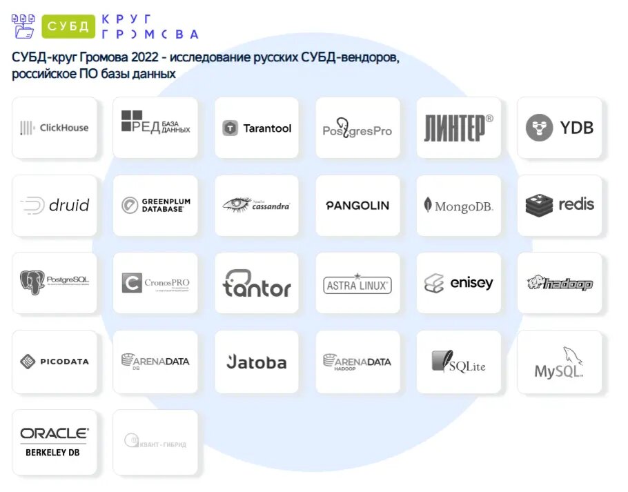 СУБД-круг Громова 2023: исследование российских и open-source БД