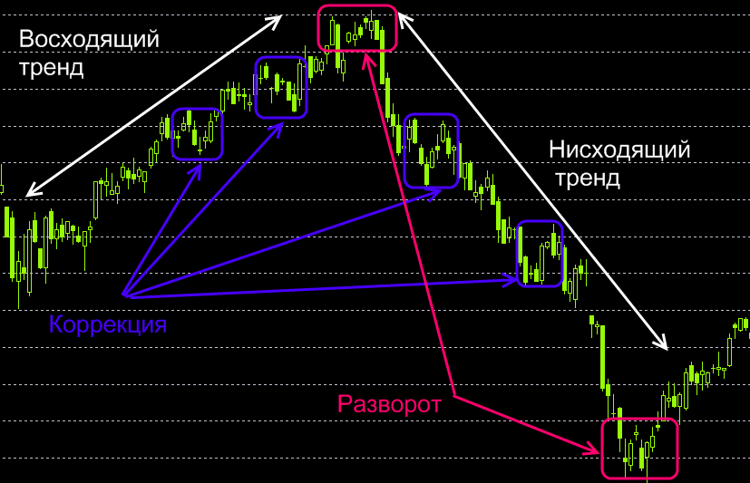 Восходящий и нисходящий тренд. Коррекция в трейдинге. Коррекция на фондовом рынке что это. Восходящий тренд и коррекция. Фигуры восходящего тренда.