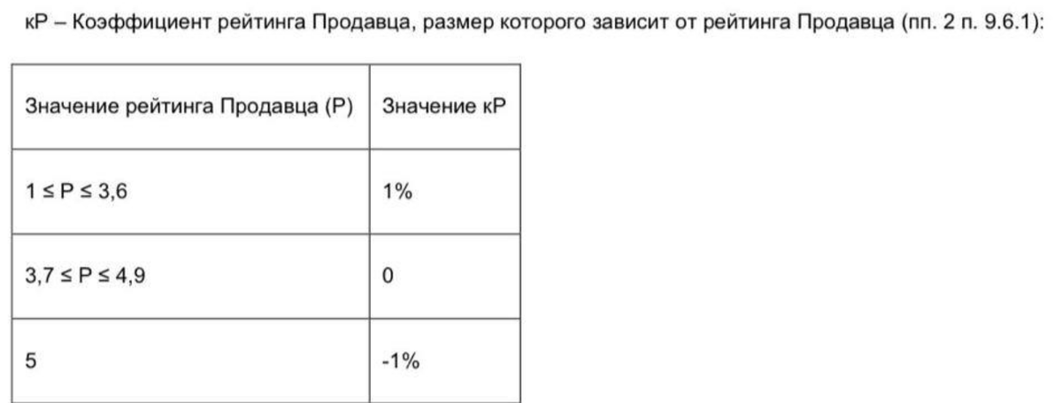 Таблица зависимости комиссии от рейтинга карточки