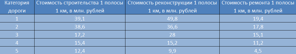 Средняя стоимость дорожных работ в 2020 году 