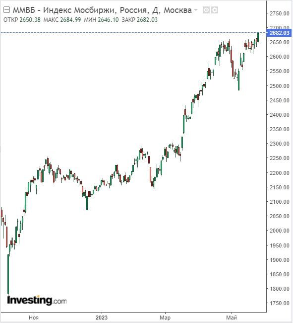Изменение индекса ММВБ в дневном разрезе на 26.05.23. Данные взяты из открытых источников для целей иллюстрации.