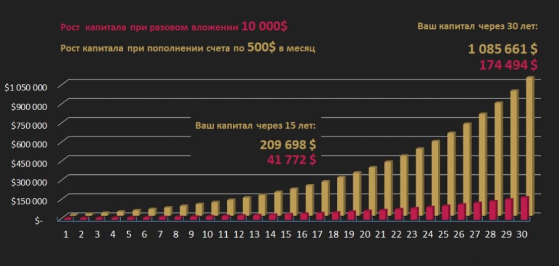 Капитал оне. Рост капитала. График роста. Рост капитал вложения. Таблица роста капитала.