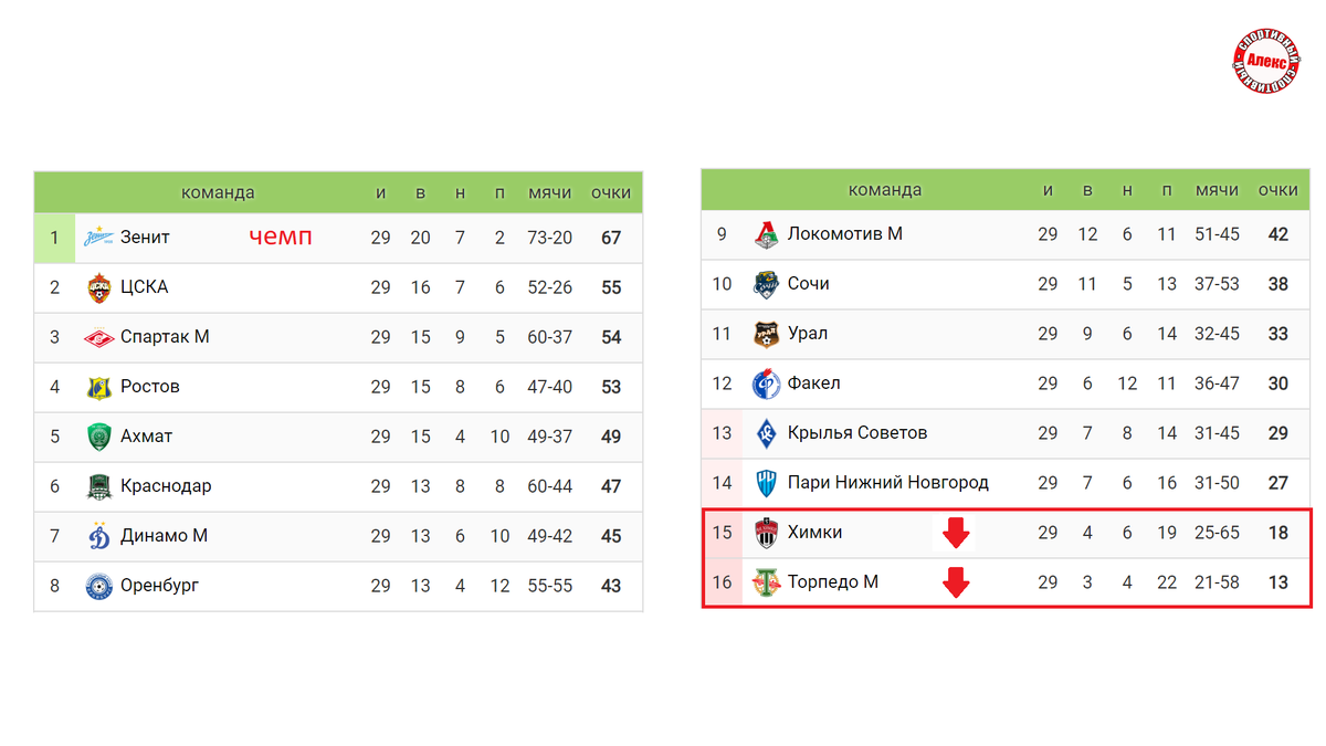 Чемпионат России (РПЛ). Результаты 29 тура. Расписание + таблица. | Алекс  Спортивный * Футбол | Дзен