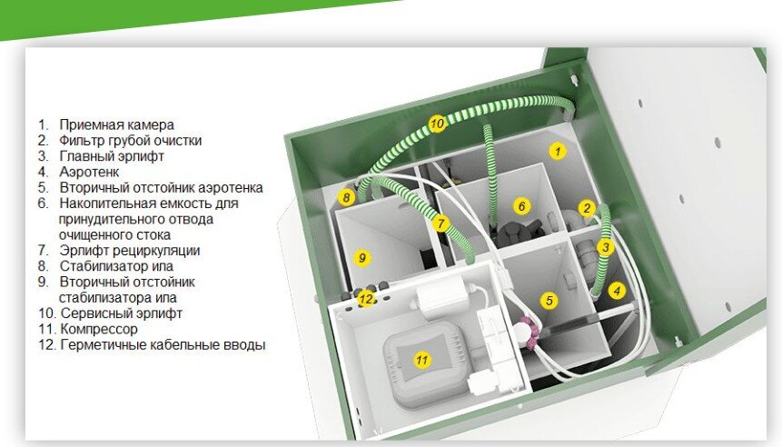 Устройство компрессорного септика