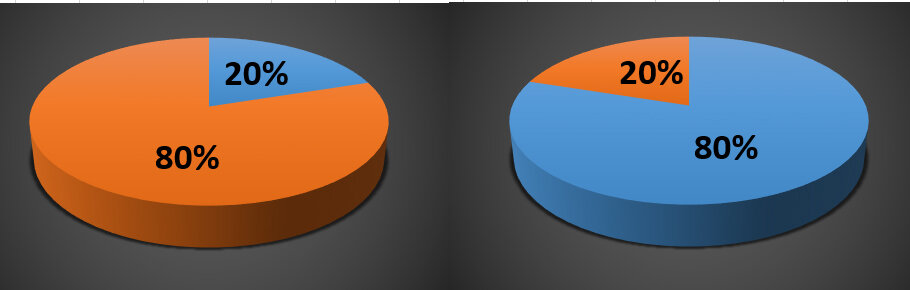 Правило Парето 20/80