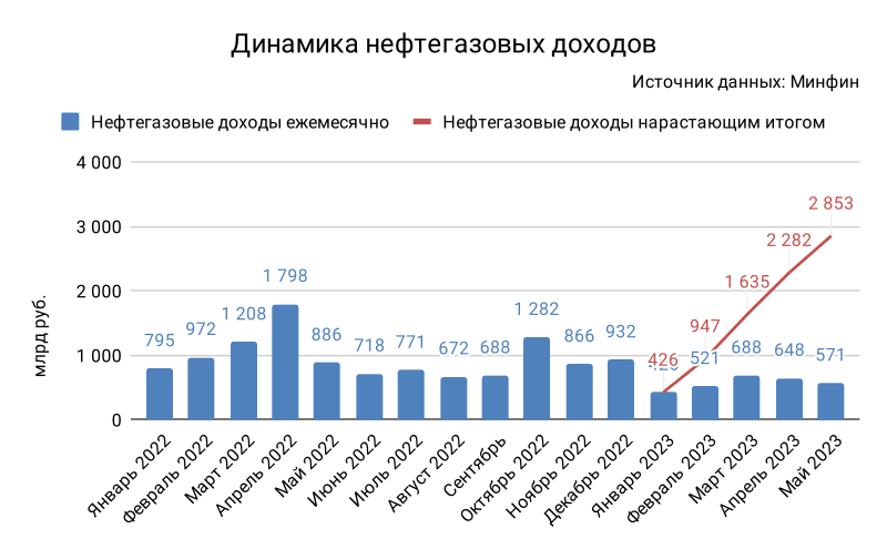 Нефтегазовые доходы