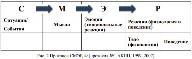 Смэр в когнитивно поведенческой терапии. Протокол СМЭР. Протокол СМЭР КПТ. СМЭР таблица КПТ. КПТ таблица мысли эмоции реакция.
