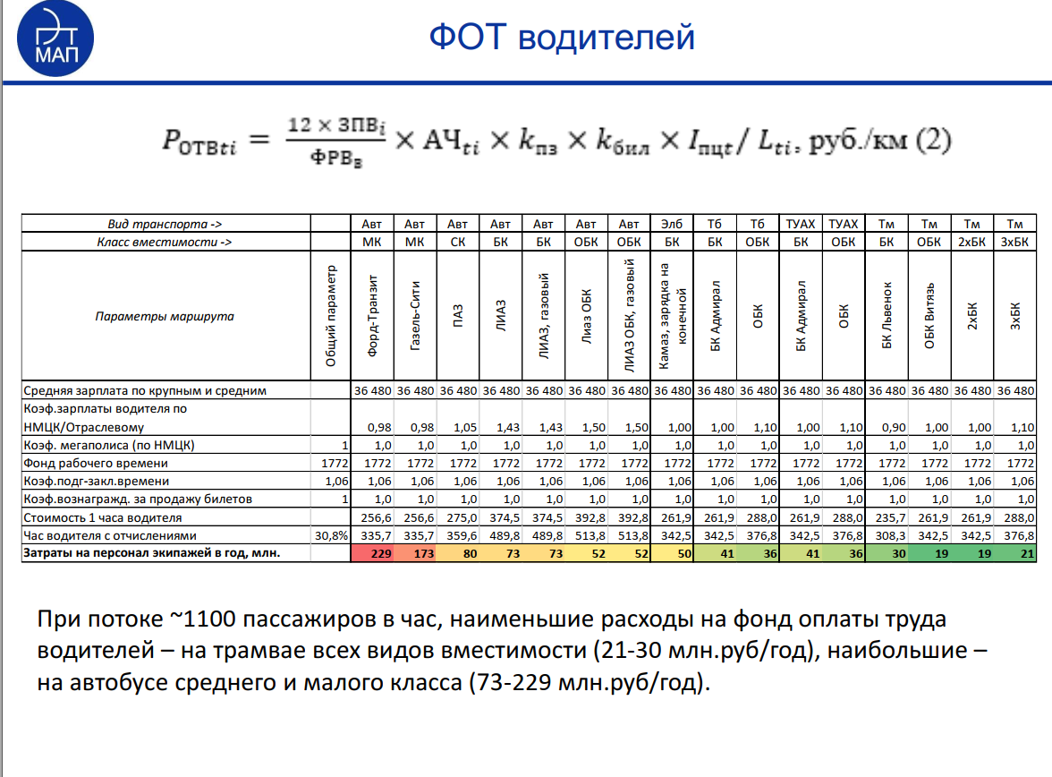 Давний вопрос, который мучает многих транспортных любителей, урбанистов, чиновников и просто неравнодушных граждан!-5