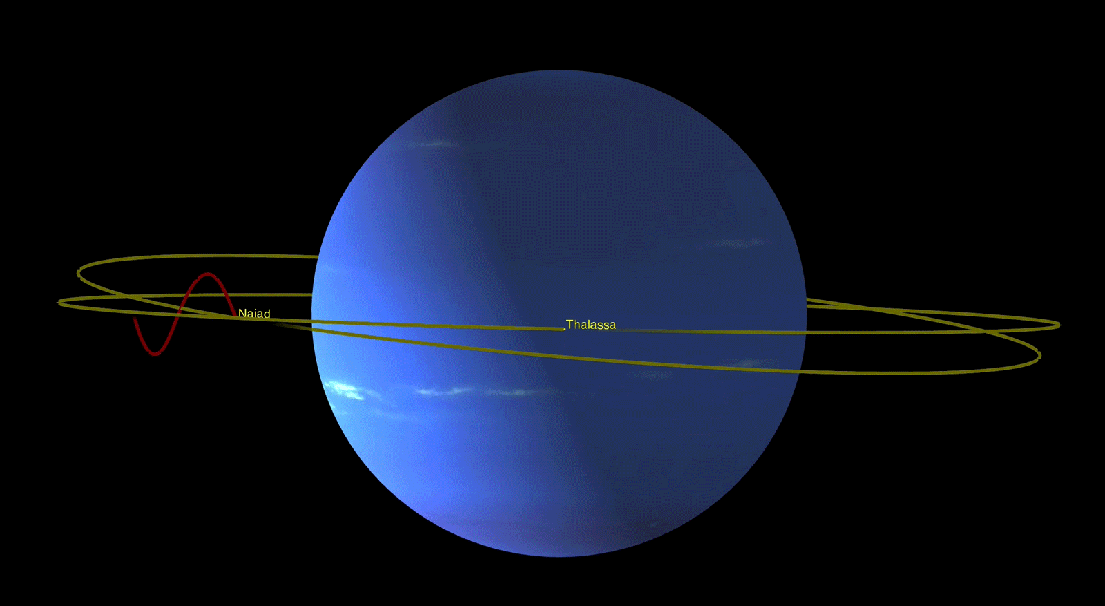 Орбита вращения планет. Орбита Нептуна вокруг солнца. Орбита урана вокруг солнца. Орбита и вращение планеты Нептун. Нептун Планета спутники.