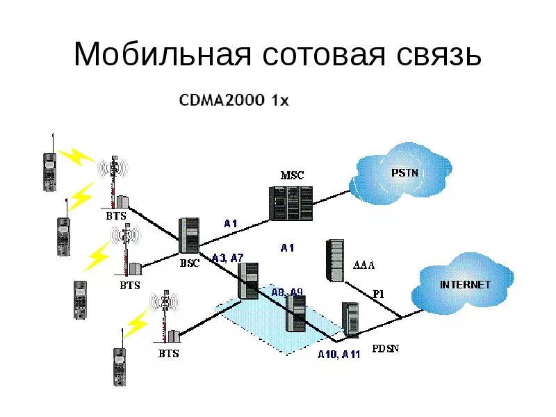 Сотовая связь томск. Структурная схема CDMA. Цифровая система сотовой связи стандарта CDMA. Стандарт GSM И CDMA. Архитектура сети cdma2000 EVDO.