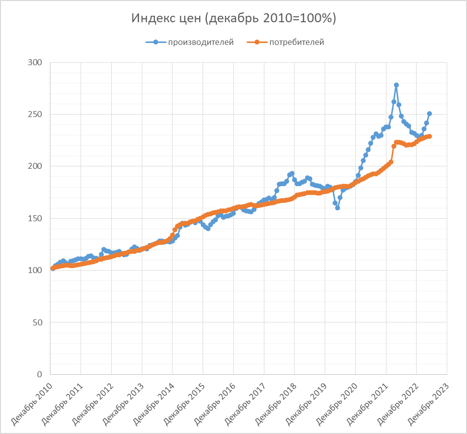 Индекс цен производителей в мае 2023-го