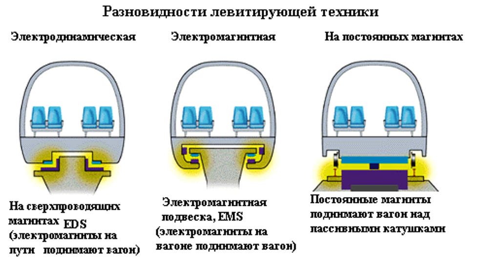 Транспорт с точки зрения. Электромагнитный подвес Маглев. Маглев поезд на магнитной подушке схема. Принцип действия поезда на магнитной подушке. Маглев схема принцип работы.