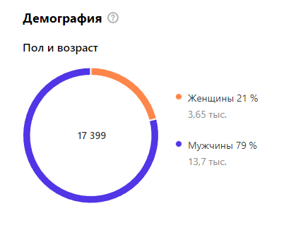 Статистика канала