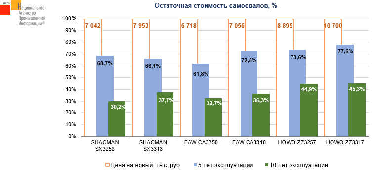 Источник: НАПИ (Национальное Агентство Промышленной Информации) 