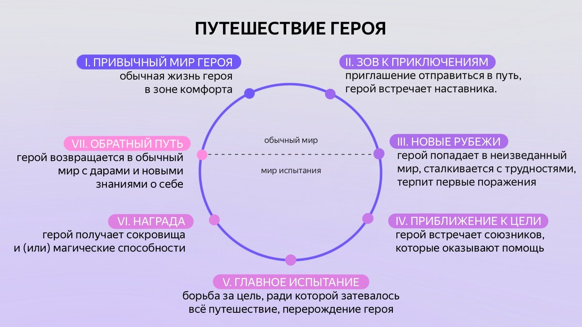 Путешествие героя