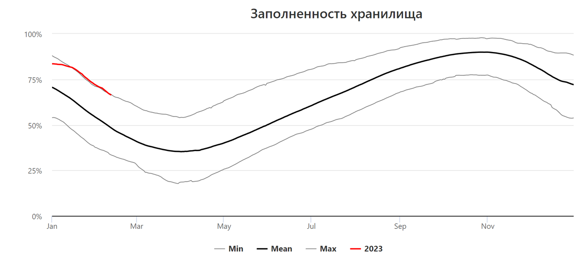 Заполненность газовых хранилищ в среднем по ЕС, по состоянию на 12 февраля