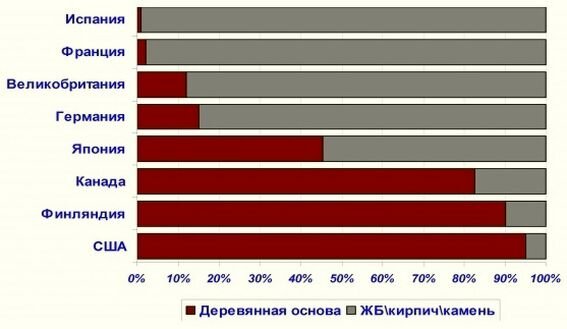 Статистика применения дерева в зарубежном ИЖС. В США, Канаде и Японии доминируют каркасные дома, единственно Финляндия очень широко применяет в строительстве брус