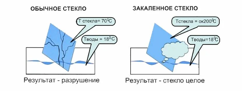 Закалённое стекло (что это? как отличить от обычного? в чём преимущества и недостатки?)