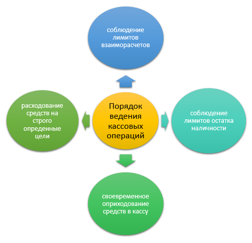 Правила ведения кассовых операций организациями