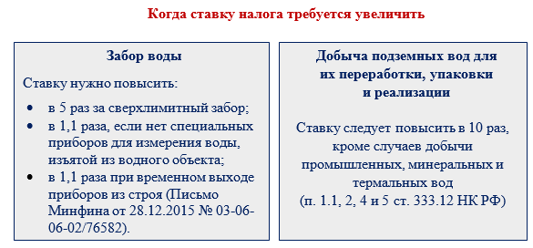 Пример расчета водного налога в 2025