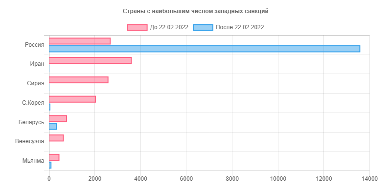 Счетчик санкций: https://www.tehpodderzka.ru/2022/06/sanctions-counter.html