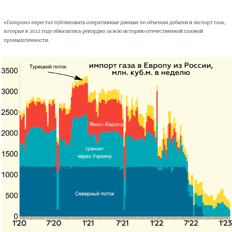 Экспорт газа из россии в европу