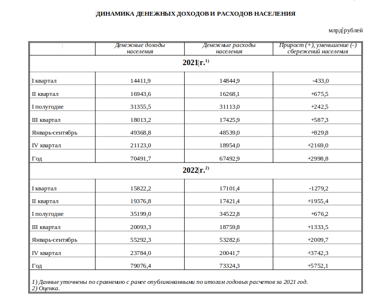 Динамика денежных доходов населения России за 2021 и 2022 год.