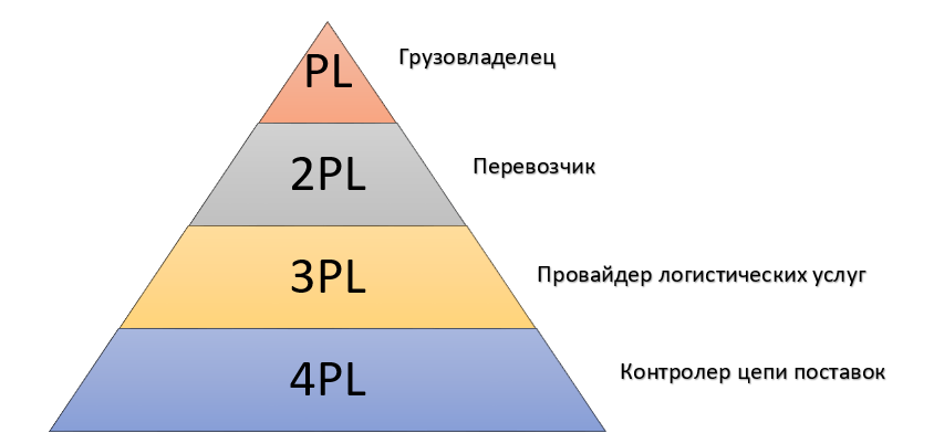 Уровни PL-обслуживания