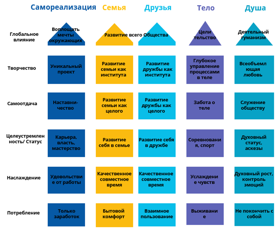 Рис. 1. Upshift (Апшифт) - непрерывное структурированное развитие во всех сферах личности.
