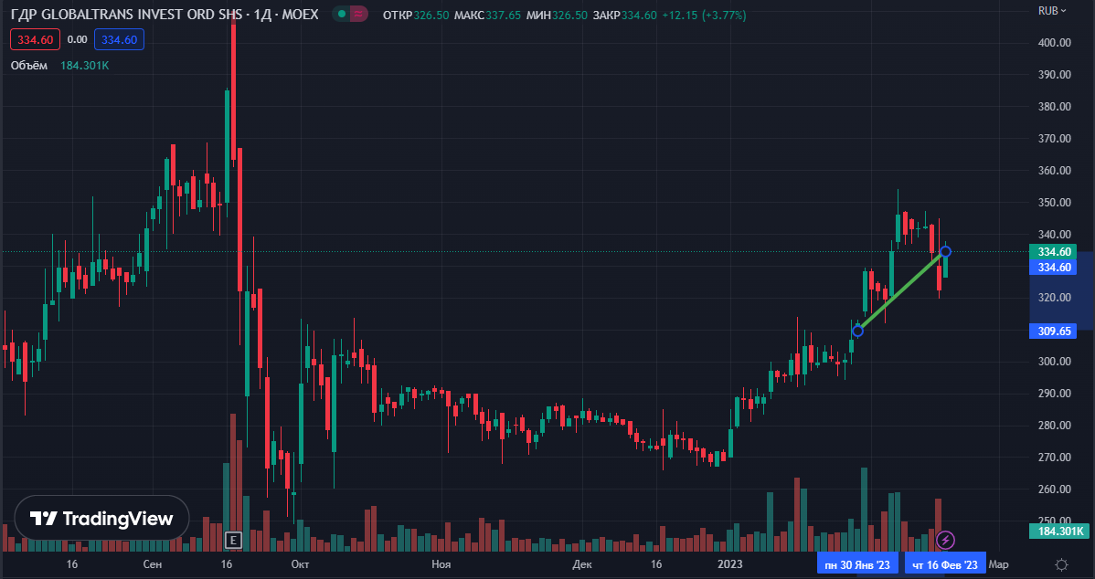 График акций Globaltrans. Источник: ru.tradingview.com 