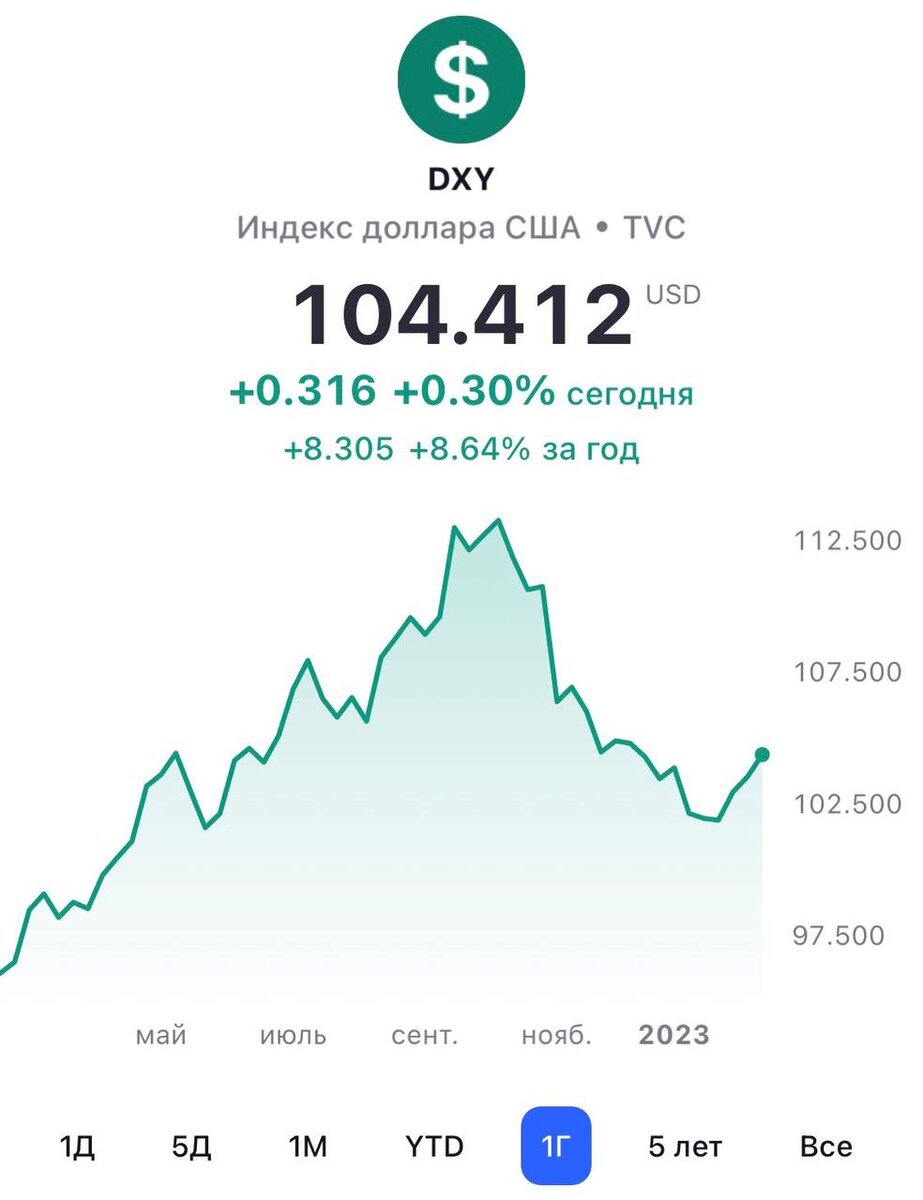 1. Индекс DXY (стоимость американской валюты относительно корзины из шести других)