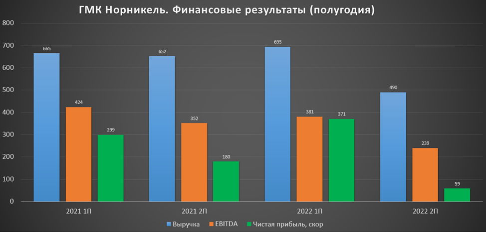 Гмк норильский никель дивиденды. Финансовая отчетность 2022.