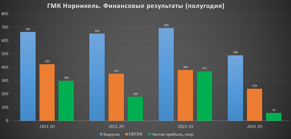 Перспективы акций норникеля. Финансовая отчетность 2022.