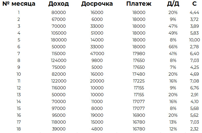 Таблица досрочного погашения ипотеки